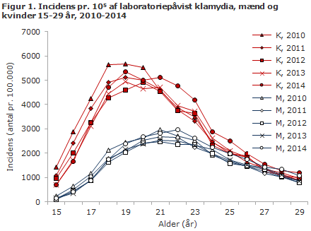 EPI-NYT uge 34 2015 figur 1