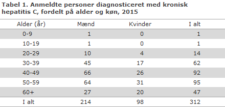 EPI-NYT uge 12-13 2016 tabel 1