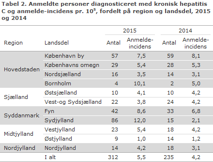 EPI-NYT uge 12-13 2016 tabel 2