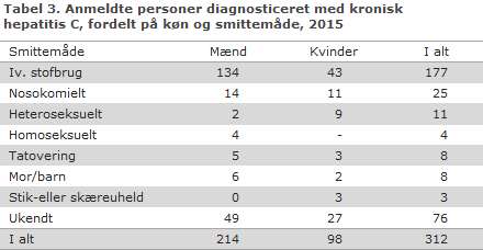 EPI-NYT uge 12-13 2016 tabel 3