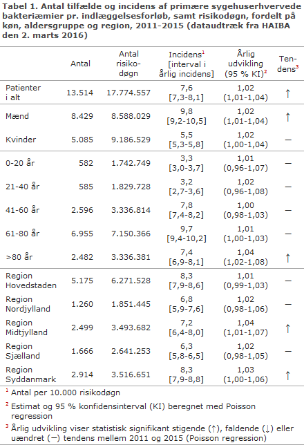 EPI-NYT uge 20 2016 tabel 1