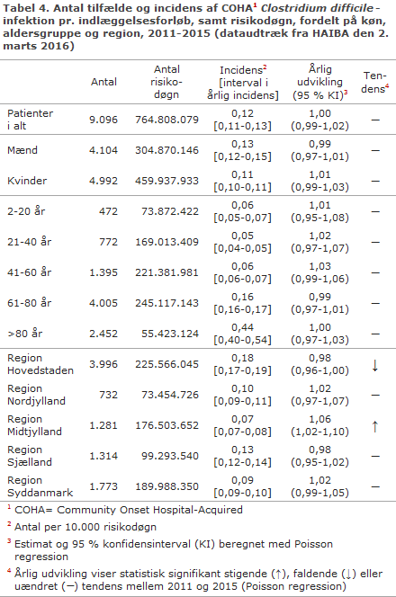 EPI-NYT uge 20 2016 tabel 4