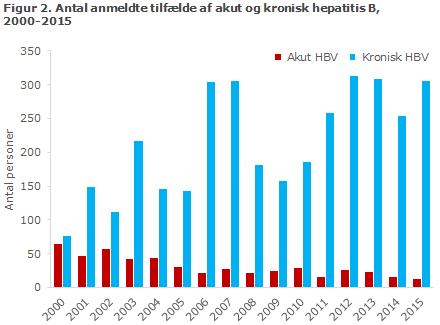 EPI-NYT uge 9 2016 figur 2