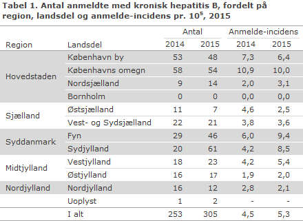 EPI-NYT uge 9 2016 tabel 1