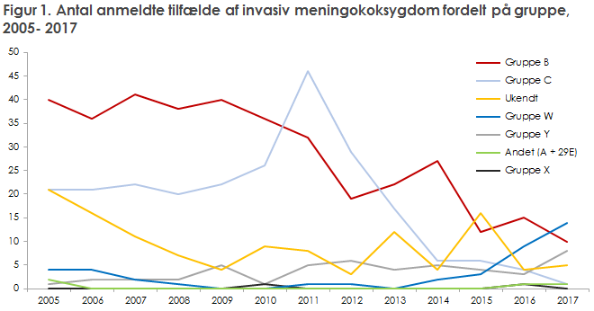 Figur 1. Antal anmeldte tilfælde af invasiv meningokoksygdom fordelt på gruppe, 2005- 2017