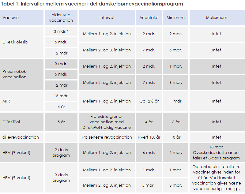 Tabel over intervaller mellem vacciner i det danske børnevaccinationsprogram. Tabellen har kolonnerne: Vaccine, Alder ved vaccination, Interval, Anbefalet, Minimum og Maksimum. Den viser anbefalede og minimale intervaller mellem injektioner for vaccinerne DiTeKiPol-Hib, Pneumokok, MFR, DiTeKiPol, DiTe-revaccination og HPV (9-valent). Eksempelvis gives DiTeKiPol-Hib ved 3, 5 og 12 måneder med et anbefalet interval på 2 måneder mellem første og anden injektion og 7 måneder mellem anden og tredje. Pneumokok-vaccination følger tilsvarende intervaller. MFR gives ved 15 måneder og 4 år. DiTeKiPol revaccination gives 4 år efter sidste grundvaccination, mens DiTe-revaccination anbefales hvert 10. år. HPV gives enten som 2-dosisprogram (interval 6 måneder) eller 3-dosisprogram (1 og 5 måneders interval). Nederst en note: Hvis Pentavac gives fra 2-månedersalder, anbefales 4 doser med 1–2 måneders mellemrum mellem dosis 1 og 2, og mindst 6 måneder mellem dosis 3 og 4. Udgiften til ekstra Pentavac ved udlandsrejse betales af forældrene.